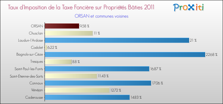 Taux d'imposition de la taxe foncière sur le bati 2011 pour ORSAN et les communes proches Comparaison des taux d'imposition de la taxe foncière sur le bati 2011 pour ORSAN et les communes voisines