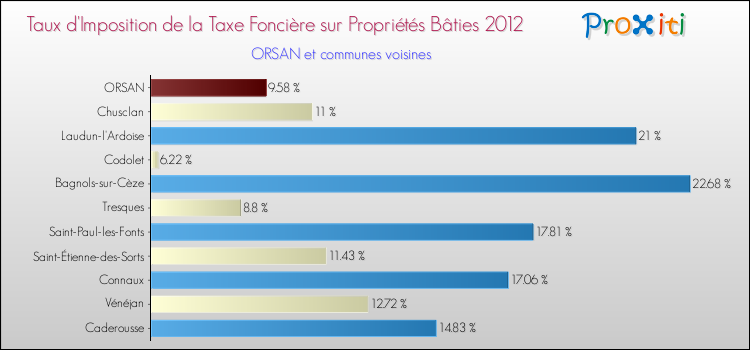 Taux d'imposition de la taxe foncière sur le bati 2012 pour ORSAN et les communes proches Comparaison des taux d'imposition de la taxe foncière sur le bati 2012 pour ORSAN et les communes voisines