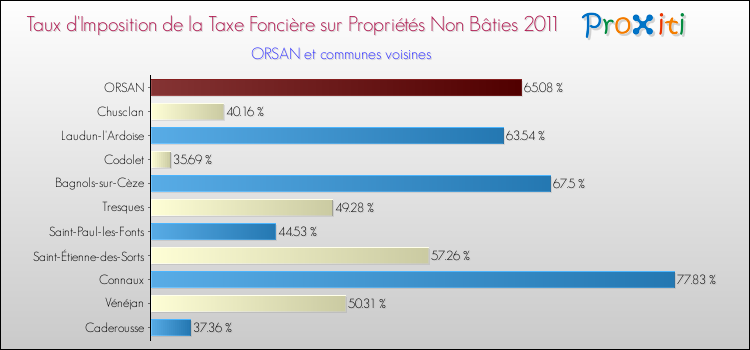 Taux d'imposition de la taxe foncière sur les immeubles et terrains non batis 2011 pour ORSAN et les communes proches Comparaison des taux d'imposition de la taxe foncière sur les immeubles et terrains non batis 2011 pour ORSAN et les communes voisines