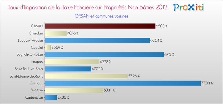 Taux d'imposition de la taxe foncière sur les immeubles et terrains non batis 2012 pour ORSAN et les communes proches Comparaison des taux d'imposition de la taxe foncière sur les immeubles et terrains non batis 2012 pour ORSAN et les communes voisines