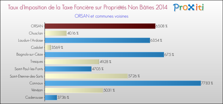 Taux d'imposition de la taxe foncière sur les immeubles et terrains non batis 2014 pour ORSAN et les communes proches Comparaison des taux d'imposition de la taxe foncière sur les immeubles et terrains non batis 2014 pour ORSAN et les communes voisines