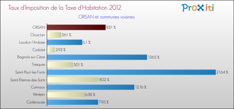 Taux d'imposition de la taxe d'habitation 2012 pour ORSAN et les communes proches Comparaison des taux d'imposition de la taxe d'habitation 2012 pour ORSAN et les communes voisines