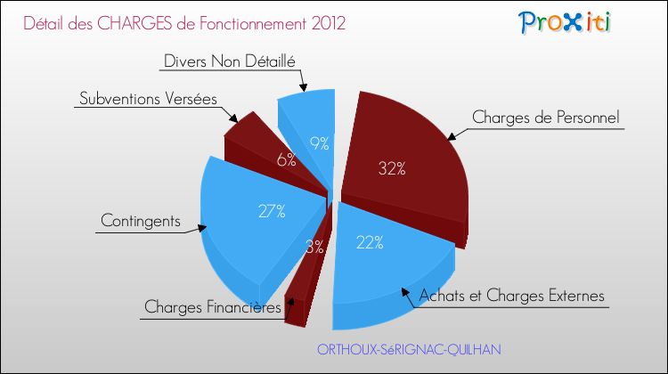Décomposition des Charges de Fonctionnement 2012 de la commune de ORTHOUX-SéRIGNAC-QUILHAN Charges de Fonctionnement 2012 pour la commune de ORTHOUX-SéRIGNAC-QUILHAN