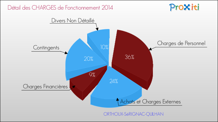 Décomposition des Charges de Fonctionnement 2014 de la commune de ORTHOUX-SéRIGNAC-QUILHAN Charges de Fonctionnement 2014 pour la commune de ORTHOUX-SéRIGNAC-QUILHAN