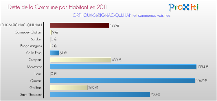 Dette par habitant de la commune en 2011 pour ORTHOUX-SéRIGNAC-QUILHAN et les communes proches Comparaison de la dette par habitant de la commune en 2011 pour ORTHOUX-SéRIGNAC-QUILHAN et les communes voisines