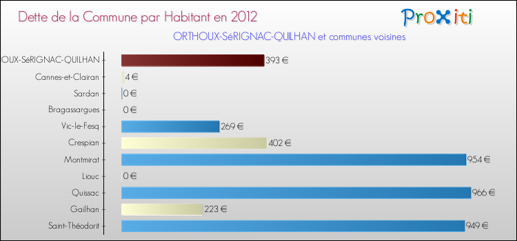 Dette par habitant de la commune en 2012 pour ORTHOUX-SéRIGNAC-QUILHAN et les communes proches Comparaison de la dette par habitant de la commune en 2012 pour ORTHOUX-SéRIGNAC-QUILHAN et les communes voisines