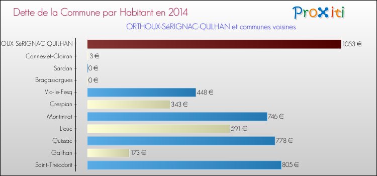 Dette par habitant de la commune en 2014 pour ORTHOUX-SéRIGNAC-QUILHAN et les communes proches Comparaison de la dette par habitant de la commune en 2014 pour ORTHOUX-SéRIGNAC-QUILHAN et les communes voisines