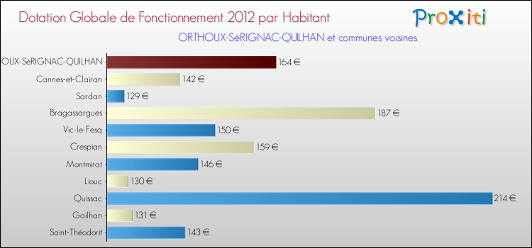 Montant des dotations globales de fonctionnement DGF par Habitant pour ORTHOUX-SéRIGNAC-QUILHAN et les communes proches Comparaison des des dotations globales de fonctionnement DGF par habitant pour ORTHOUX-SéRIGNAC-QUILHAN et les communes voisines