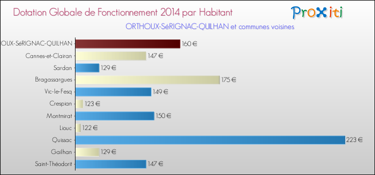 Montant des dotations globales de fonctionnement DGF par Habitant pour ORTHOUX-SéRIGNAC-QUILHAN et les communes proches en 2014. Comparaison des des dotations globales de fonctionnement DGF par habitant pour ORTHOUX-SéRIGNAC-QUILHAN et les communes voisines en 2014.