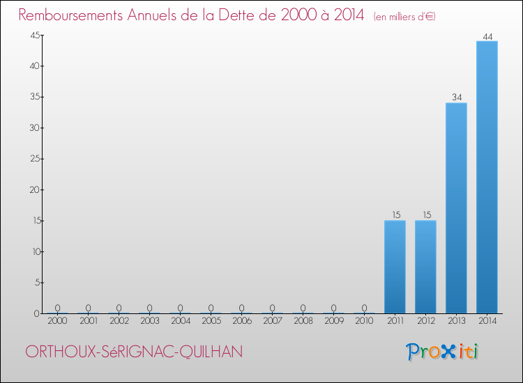 Evolution de l'annuité de la dette pour la commune de ORTHOUX-SéRIGNAC-QUILHAN de 2000 à 2014 Annuités de la dette pour ORTHOUX-SéRIGNAC-QUILHAN de 2000 à 2014
