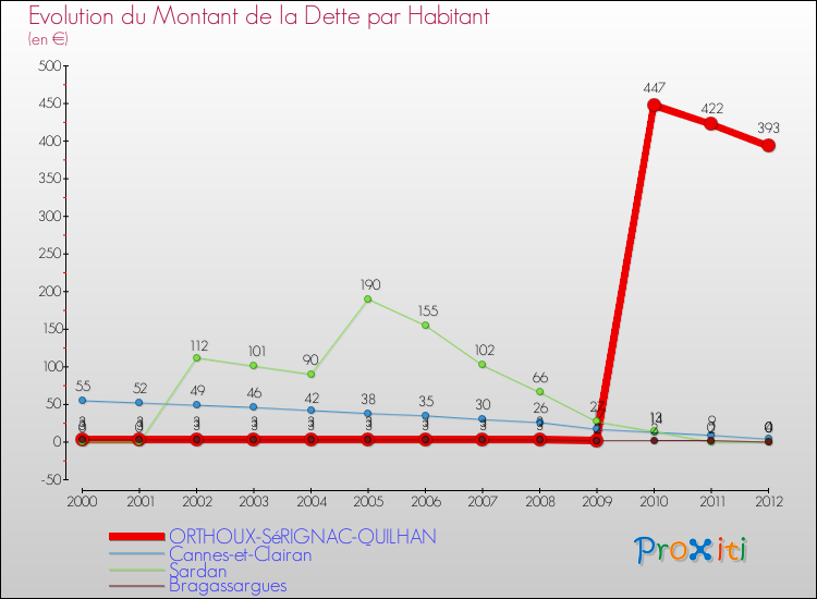 Evolution de la dette par habitant pour la commune de ORTHOUX-SéRIGNAC-QUILHAN et les communes proches de 2000 à 2012 Comparaison de la dette par habitant pour ORTHOUX-SéRIGNAC-QUILHAN et les communes voisines de 2000 à 2012