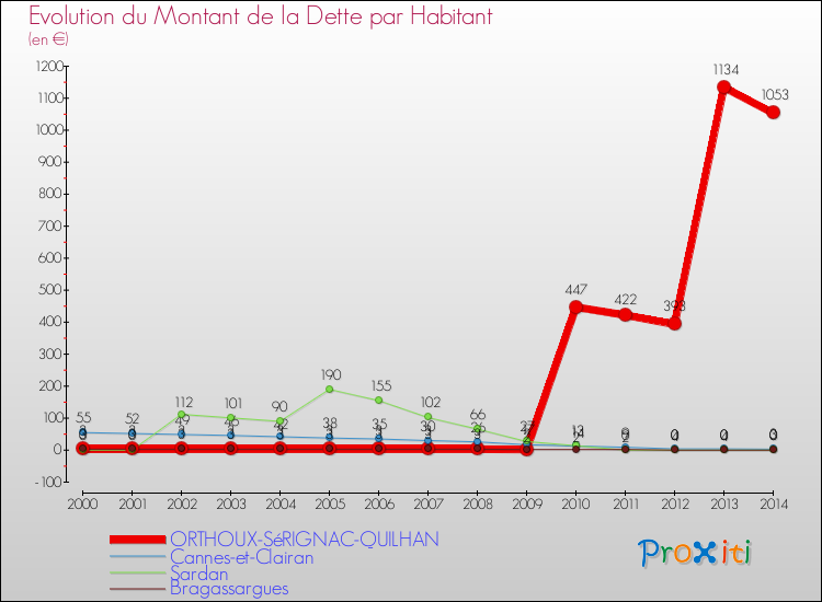 Evolution de la dette par habitant pour la commune de ORTHOUX-SéRIGNAC-QUILHAN et les communes proches de 2000 à 2014 Comparaison de la dette par habitant pour ORTHOUX-SéRIGNAC-QUILHAN et les communes voisines de 2000 à 2014