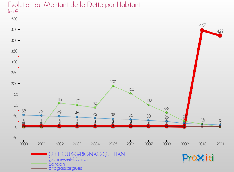 Evolution de la dette par habitant pour la commune de ORTHOUX-SéRIGNAC-QUILHAN et les communes proches Comparaison de la dette par habitant pour ORTHOUX-SéRIGNAC-QUILHAN et les communes voisines