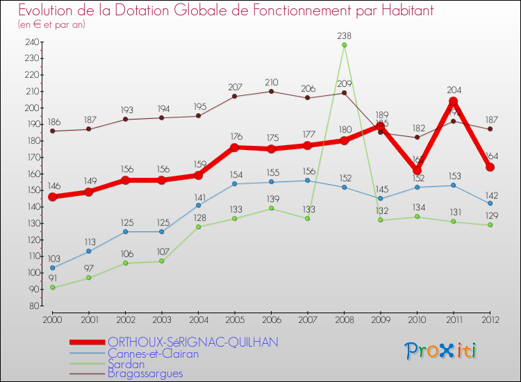 Evolution et montant de la dotation globale de fonctionnement par Habitant pour ORTHOUX-SéRIGNAC-QUILHAN et les communes proches Comparaison des dotations globales de fonctionnement par habitant pour ORTHOUX-SéRIGNAC-QUILHAN et les communes voisines