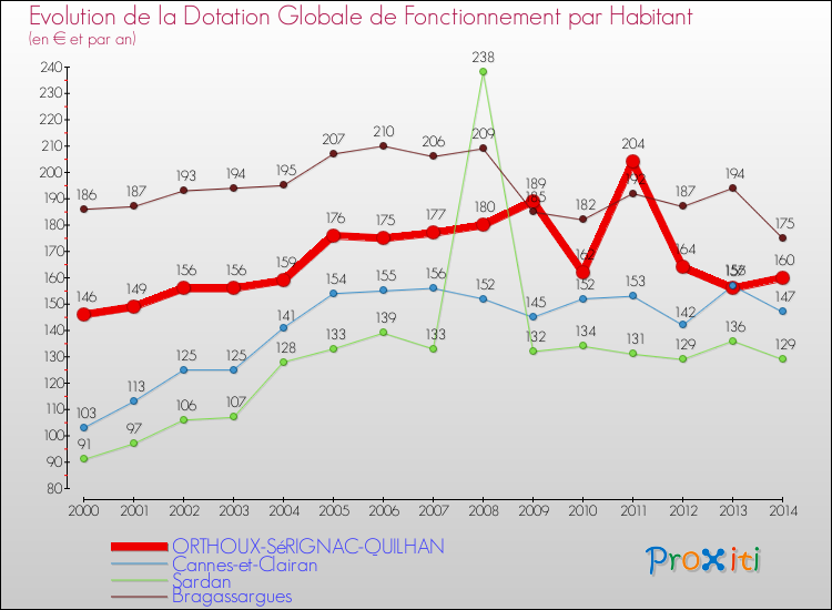 Evolution et montant de la dotation globale de fonctionnement par Habitant pour ORTHOUX-SéRIGNAC-QUILHAN et les communes proches de 2000 à 2014. Comparaison des dotations globales de fonctionnement par habitant pour ORTHOUX-SéRIGNAC-QUILHAN et les communes voisines de 2000 à 2014.