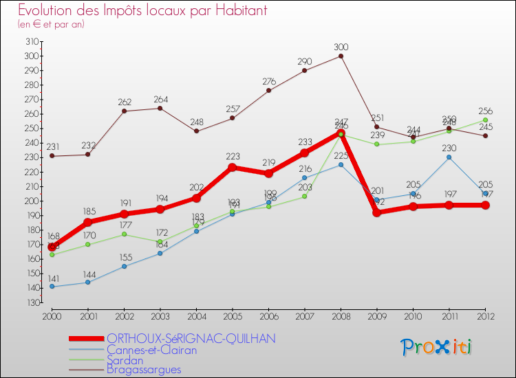 Evolution et montant des impôts locaux par Habitant pour ORTHOUX-SéRIGNAC-QUILHAN et les communes proches Comparaison des impôts locaux par habitant pour ORTHOUX-SéRIGNAC-QUILHAN et les communes voisines