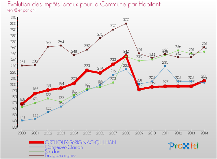 Evolution et montant des impôts locaux par Habitant pour ORTHOUX-SéRIGNAC-QUILHAN et les communes proches de 2000 à 2014 Comparaison des impôts locaux par habitant pour ORTHOUX-SéRIGNAC-QUILHAN et les communes voisines de 2000 à 2014