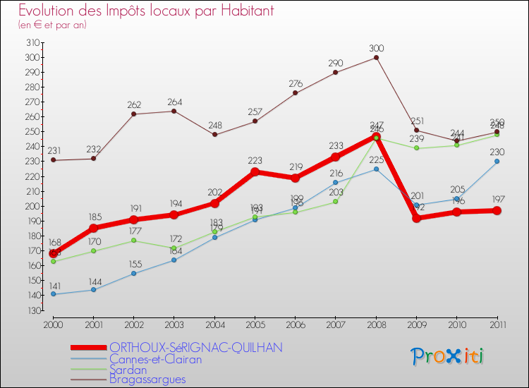 Evolution et montant des impôts locaux par Habitant pour ORTHOUX-SéRIGNAC-QUILHAN et les communes proches Comparaison des impôts locaux par habitant pour ORTHOUX-SéRIGNAC-QUILHAN et les communes voisines