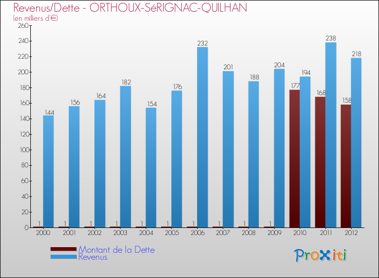 Evolution comparée de la dette et des revenus pour la commune de ORTHOUX-SéRIGNAC-QUILHAN de 2000 à 2012 Comparaison de la dette et des revenus pour ORTHOUX-SéRIGNAC-QUILHAN de 2000 à 2012