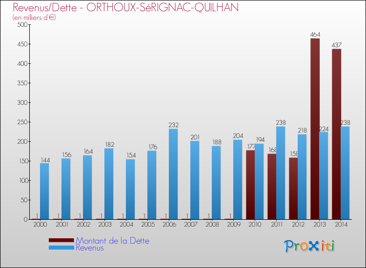 Evolution comparée de la dette et des revenus pour la commune de ORTHOUX-SéRIGNAC-QUILHAN de 2000 à 2014 Comparaison de la dette et des revenus pour ORTHOUX-SéRIGNAC-QUILHAN de 2000 à 2014