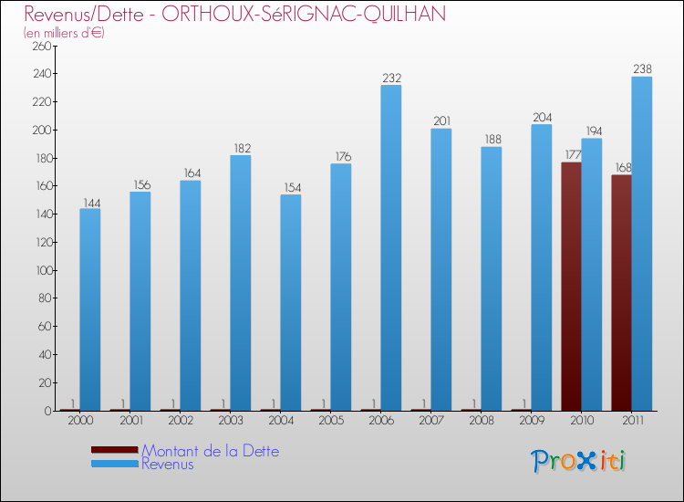 Evolution comparée de la dette et des revenus pour la commune de ORTHOUX-SéRIGNAC-QUILHAN de 2000 à 2011 Comparaison de la dette et des revenus pour ORTHOUX-SéRIGNAC-QUILHAN de 2000 à 2011