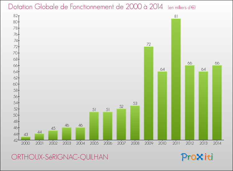 Evolution du montant de la Dotation Globale de Fonctionnement pour la commune de ORTHOUX-SéRIGNAC-QUILHAN de 2000 à 2014 Evolution du montant de la Dotation Globale de Fonctionnement pour ORTHOUX-SéRIGNAC-QUILHAN de 2000 à 2014