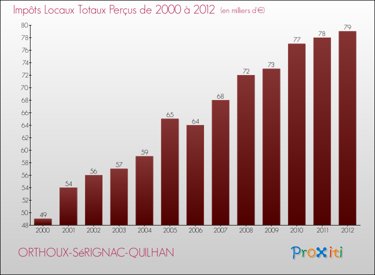 Evolution des Impôts Locaux pour la commune de ORTHOUX-SéRIGNAC-QUILHAN de 2000 à 2012 Evolution des Impôts Locaux pour ORTHOUX-SéRIGNAC-QUILHAN de 2000 à 2012