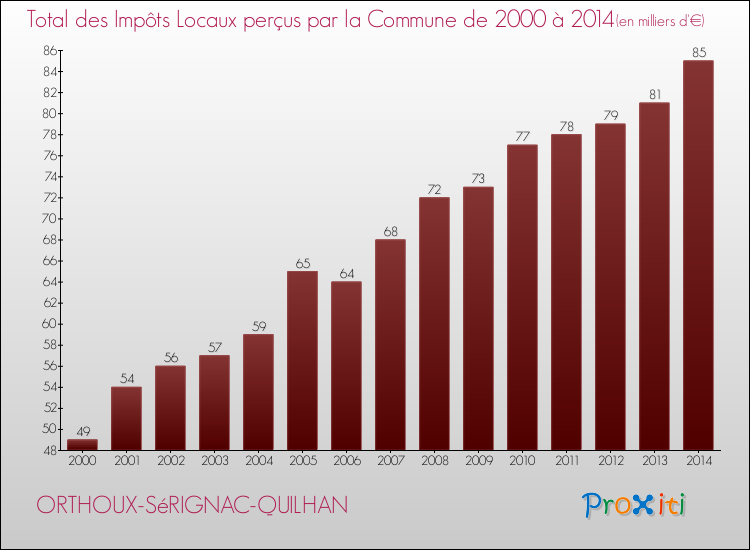 Evolution des Impôts Locaux pour la commune de ORTHOUX-SéRIGNAC-QUILHAN de 2000 à 2014 Evolution des Impôts Locaux pour ORTHOUX-SéRIGNAC-QUILHAN de 2000 à 2014