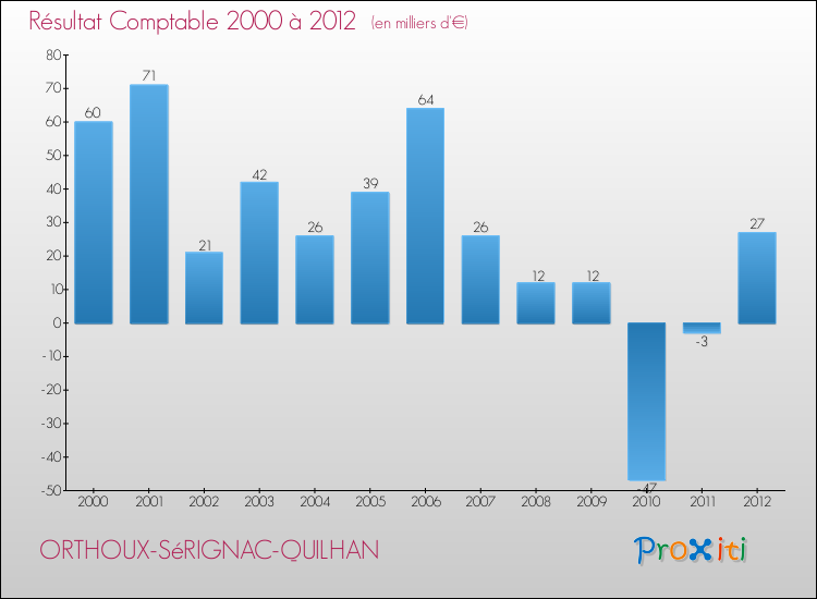 Evolution du résultat comptable pour la commune de ORTHOUX-SéRIGNAC-QUILHAN de 2000 à 2012 Evolution du résultat comptable pour ORTHOUX-SéRIGNAC-QUILHAN de 2000 à 2012