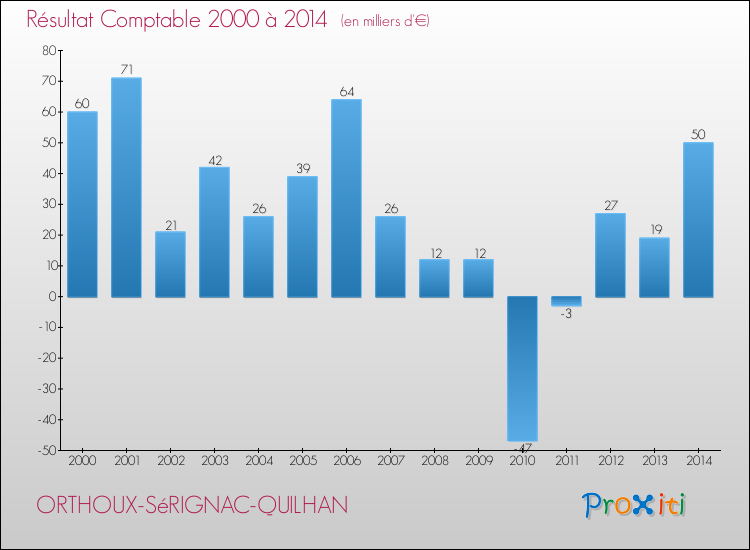 Evolution du résultat comptable pour la commune de ORTHOUX-SéRIGNAC-QUILHAN de 2000 à 2014 Evolution du résultat comptable pour ORTHOUX-SéRIGNAC-QUILHAN de 2000 à 2014