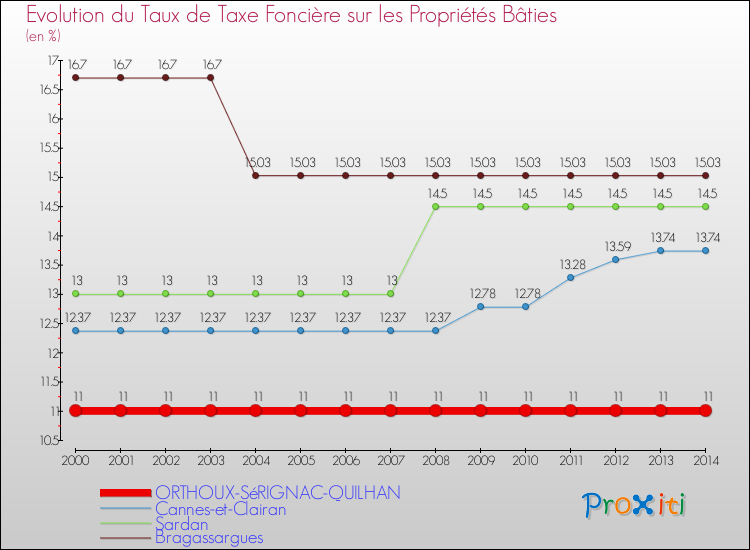 Evolution du taux de la taxe foncière sur le bati pour ORTHOUX-SéRIGNAC-QUILHAN et les communes proches de 2000 à 2014 Comparaison des taux de taxe foncière sur le bati pour ORTHOUX-SéRIGNAC-QUILHAN et les communes voisines de 2000 à 2014