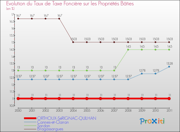 Evolution du taux de la taxe foncière sur le bati pour ORTHOUX-SéRIGNAC-QUILHAN et les communes proches Comparaison des taux de taxe foncière sur le bati pour ORTHOUX-SéRIGNAC-QUILHAN et les communes voisines