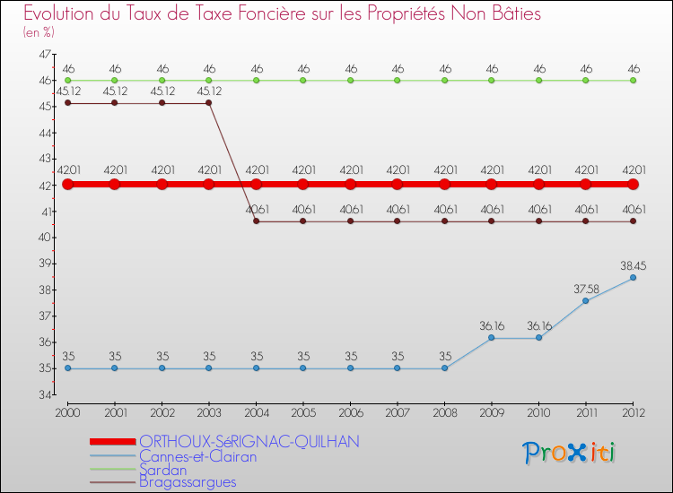 Evolution du taux de la taxe foncière sur les immeubles et terrains non batis pour ORTHOUX-SéRIGNAC-QUILHAN et les communes proches de 2000 à 2012 Comparaison des taux de la taxe foncière sur les immeubles et terrains non batis pour ORTHOUX-SéRIGNAC-QUILHAN et les communes voisines de 2000 à 2012