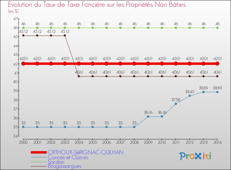 Evolution du taux de la taxe foncière sur les immeubles et terrains non batis pour ORTHOUX-SéRIGNAC-QUILHAN et les communes proches de 2000 à 2014 Comparaison des taux de la taxe foncière sur les immeubles et terrains non batis pour ORTHOUX-SéRIGNAC-QUILHAN et les communes voisines de 2000 à 2014