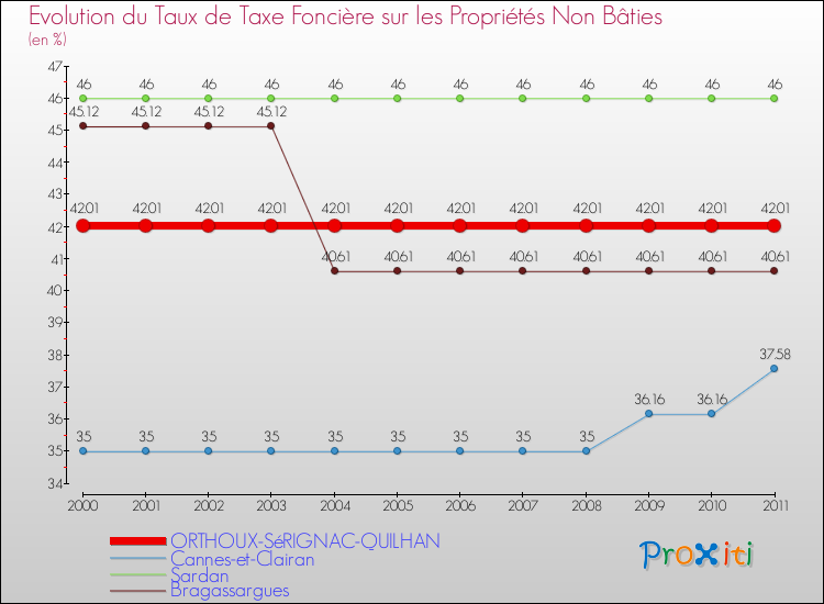 Evolution du taux de la taxe foncière sur les immeubles et terrains non batis pour ORTHOUX-SéRIGNAC-QUILHAN et les communes proches Comparaison des taux de la taxe foncière sur les immeubles et terrains non batis pour ORTHOUX-SéRIGNAC-QUILHAN et les communes voisines