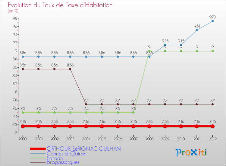 Evolution du taux de la taxe d'habitation pour ORTHOUX-SéRIGNAC-QUILHAN et les communes proches Comparaison des taux de la taxe d'habitation pour ORTHOUX-SéRIGNAC-QUILHAN et les communes voisines