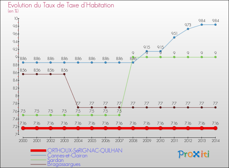 Evolution du taux de la taxe d'habitation pour ORTHOUX-SéRIGNAC-QUILHAN et les communes proches de 2000 à 2014 Comparaison des taux de la taxe d'habitation pour ORTHOUX-SéRIGNAC-QUILHAN et les communes voisines de 2000 à 2014