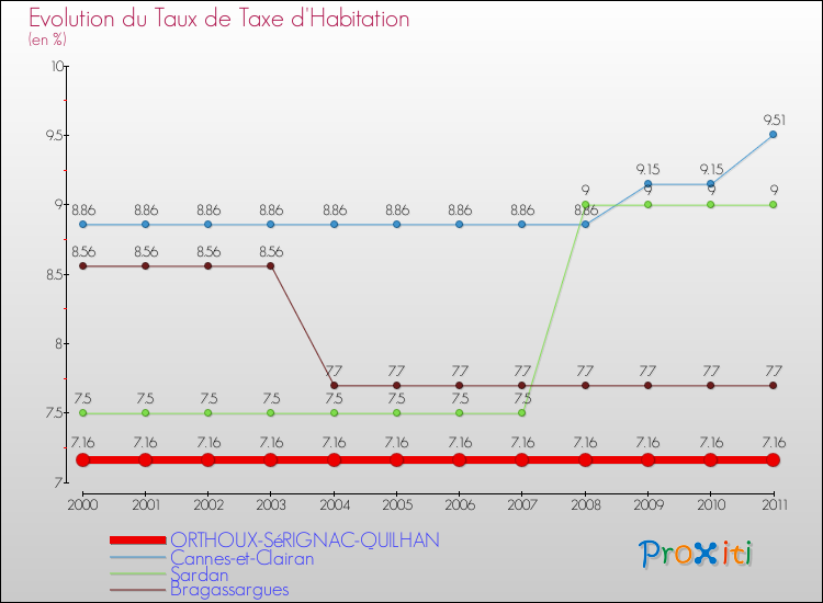 Evolution du taux de la taxe d'habitation pour ORTHOUX-SéRIGNAC-QUILHAN et les communes proches Comparaison des taux de la taxe d'habitation pour ORTHOUX-SéRIGNAC-QUILHAN et les communes voisines