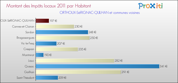 Montant des impôts locaux par Habitant pour ORTHOUX-SéRIGNAC-QUILHAN et les communes proches Comparaison des impôts locaux par habitant pour ORTHOUX-SéRIGNAC-QUILHAN et les communes voisines