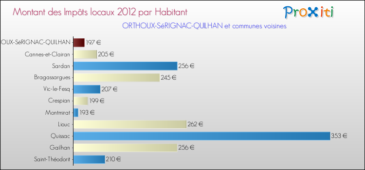 Montant des impôts locaux par Habitant pour ORTHOUX-SéRIGNAC-QUILHAN et les communes proches Comparaison des impôts locaux par habitant pour ORTHOUX-SéRIGNAC-QUILHAN et les communes voisines