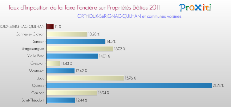 Taux d'imposition de la taxe foncière sur le bati 2011 pour ORTHOUX-SéRIGNAC-QUILHAN et les communes proches Comparaison des taux d'imposition de la taxe foncière sur le bati 2011 pour ORTHOUX-SéRIGNAC-QUILHAN et les communes voisines