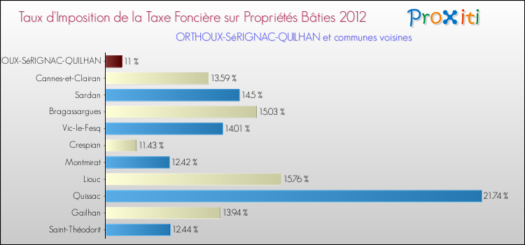 Taux d'imposition de la taxe foncière sur le bati 2012 pour ORTHOUX-SéRIGNAC-QUILHAN et les communes proches Comparaison des taux d'imposition de la taxe foncière sur le bati 2012 pour ORTHOUX-SéRIGNAC-QUILHAN et les communes voisines
