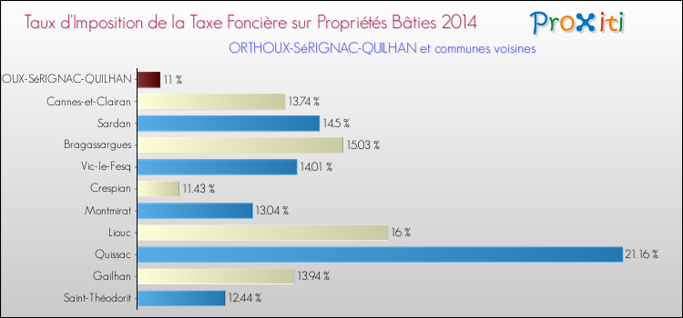 Taux d'imposition de la taxe foncière sur le bati 2014 pour ORTHOUX-SéRIGNAC-QUILHAN et les communes proches Comparaison des taux d'imposition de la taxe foncière sur le bati 2014 pour ORTHOUX-SéRIGNAC-QUILHAN et les communes voisines