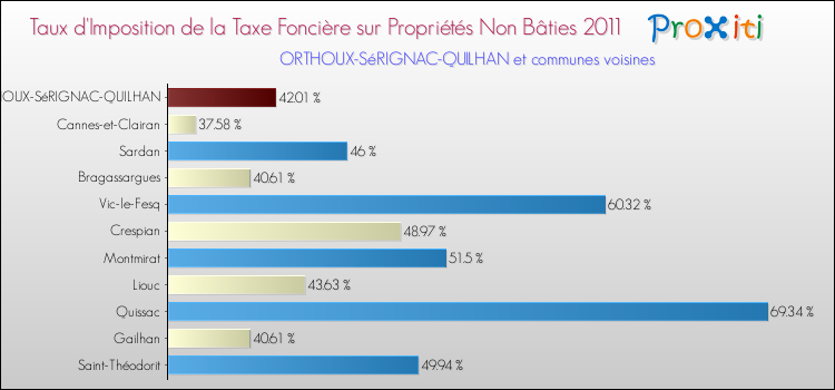 Taux d'imposition de la taxe foncière sur les immeubles et terrains non batis 2011 pour ORTHOUX-SéRIGNAC-QUILHAN et les communes proches Comparaison des taux d'imposition de la taxe foncière sur les immeubles et terrains non batis 2011 pour ORTHOUX-SéRIGNAC-QUILHAN et les communes voisines