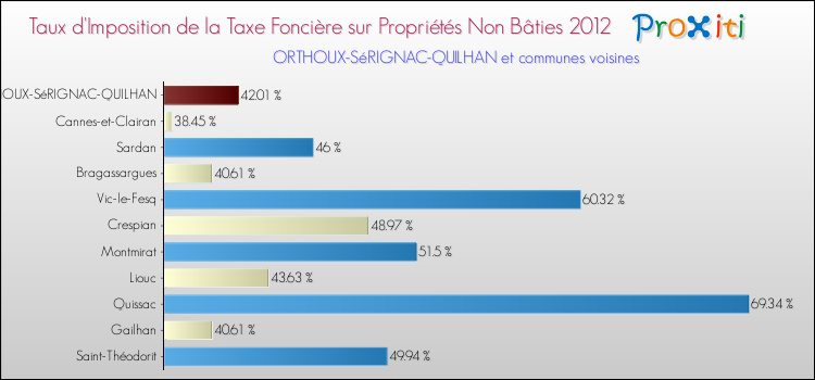 Taux d'imposition de la taxe foncière sur les immeubles et terrains non batis 2012 pour ORTHOUX-SéRIGNAC-QUILHAN et les communes proches Comparaison des taux d'imposition de la taxe foncière sur les immeubles et terrains non batis 2012 pour ORTHOUX-SéRIGNAC-QUILHAN et les communes voisines