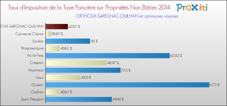 Taux d'imposition de la taxe foncière sur les immeubles et terrains non batis 2014 pour ORTHOUX-SéRIGNAC-QUILHAN et les communes proches Comparaison des taux d'imposition de la taxe foncière sur les immeubles et terrains non batis 2014 pour ORTHOUX-SéRIGNAC-QUILHAN et les communes voisines