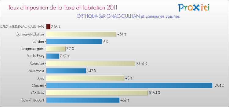 Taux d'imposition de la taxe d'habitation 2011 pour ORTHOUX-SéRIGNAC-QUILHAN et les communes proches Comparaison des taux d'imposition de la taxe d'habitation 2011 pour ORTHOUX-SéRIGNAC-QUILHAN et les communes voisines