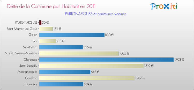 Dette par habitant de la commune en 2011 pour PARIGNARGUES et les communes proches Comparaison de la dette par habitant de la commune en 2011 pour PARIGNARGUES et les communes voisines