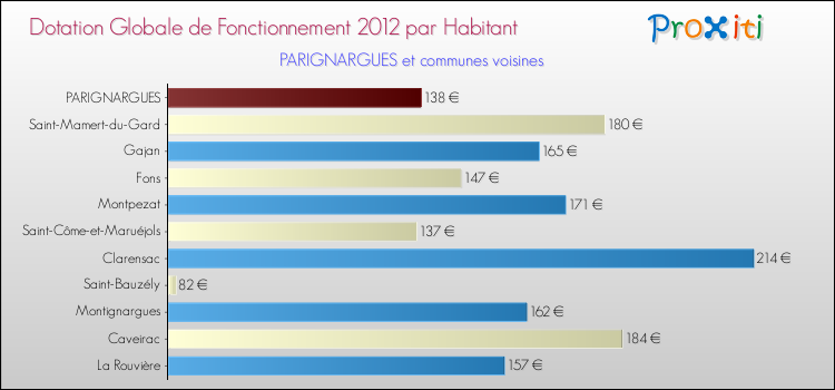 Montant des dotations globales de fonctionnement DGF par Habitant pour PARIGNARGUES et les communes proches Comparaison des des dotations globales de fonctionnement DGF par habitant pour PARIGNARGUES et les communes voisines