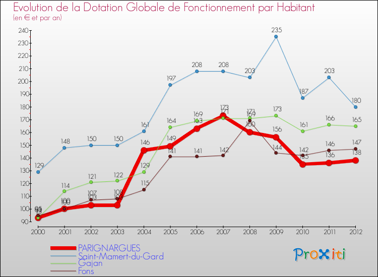 Evolution et montant de la dotation globale de fonctionnement par Habitant pour PARIGNARGUES et les communes proches Comparaison des dotations globales de fonctionnement par habitant pour PARIGNARGUES et les communes voisines